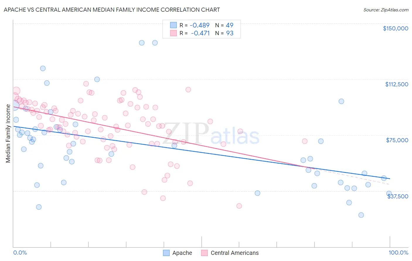 Apache vs Central American Median Family Income