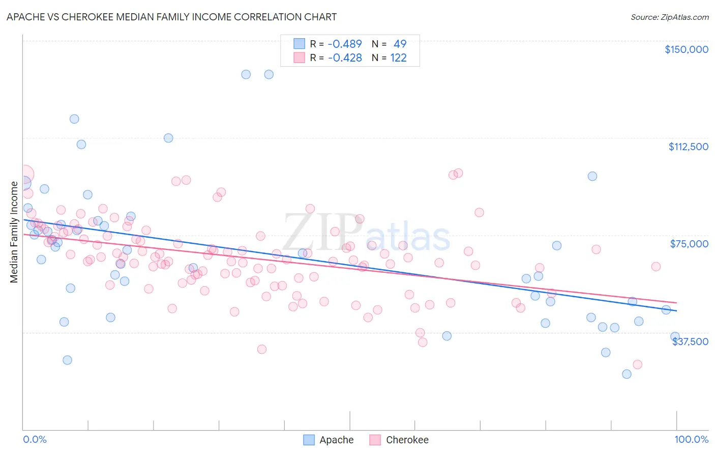 Apache vs Cherokee Median Family Income