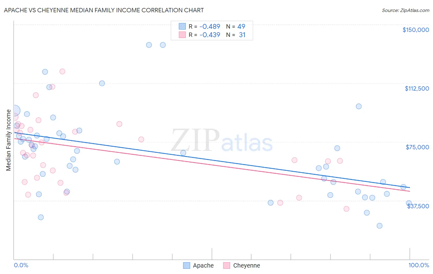 Apache vs Cheyenne Median Family Income