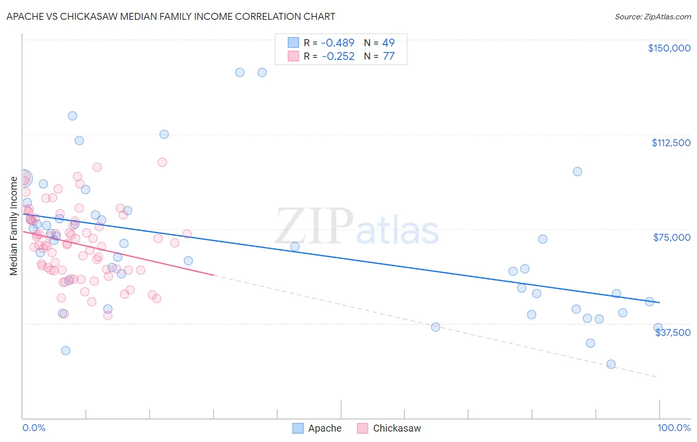 Apache vs Chickasaw Median Family Income