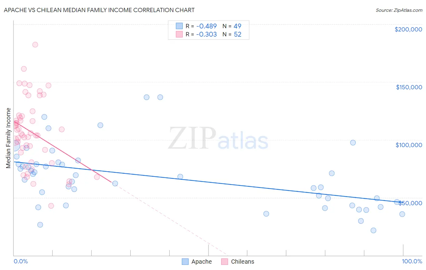 Apache vs Chilean Median Family Income