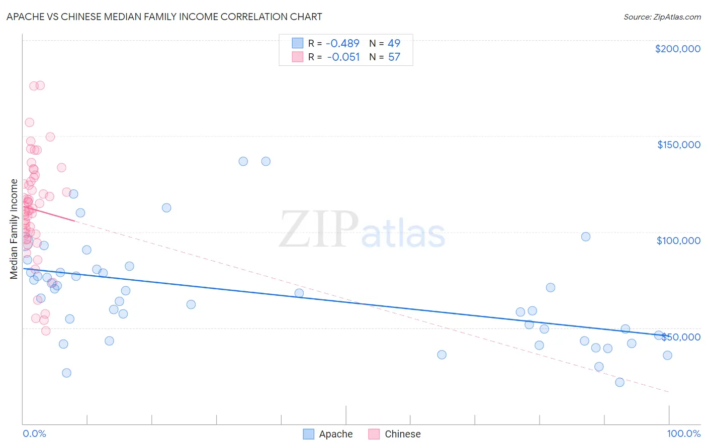 Apache vs Chinese Median Family Income