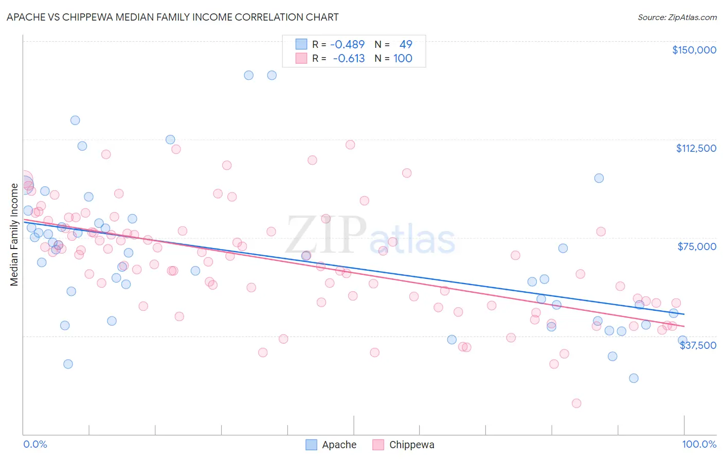 Apache vs Chippewa Median Family Income