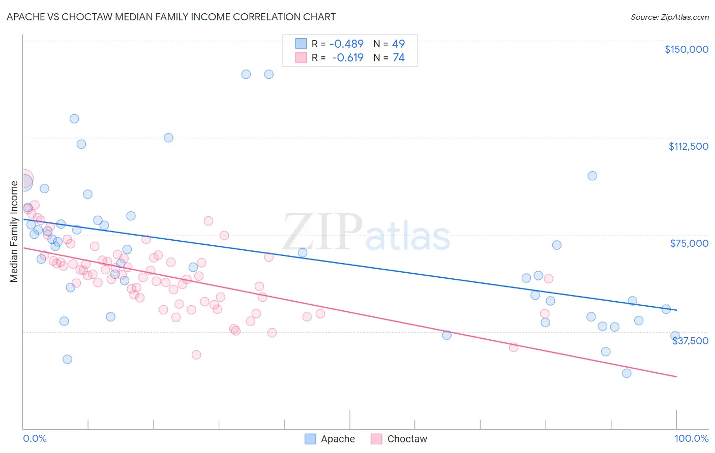 Apache vs Choctaw Median Family Income