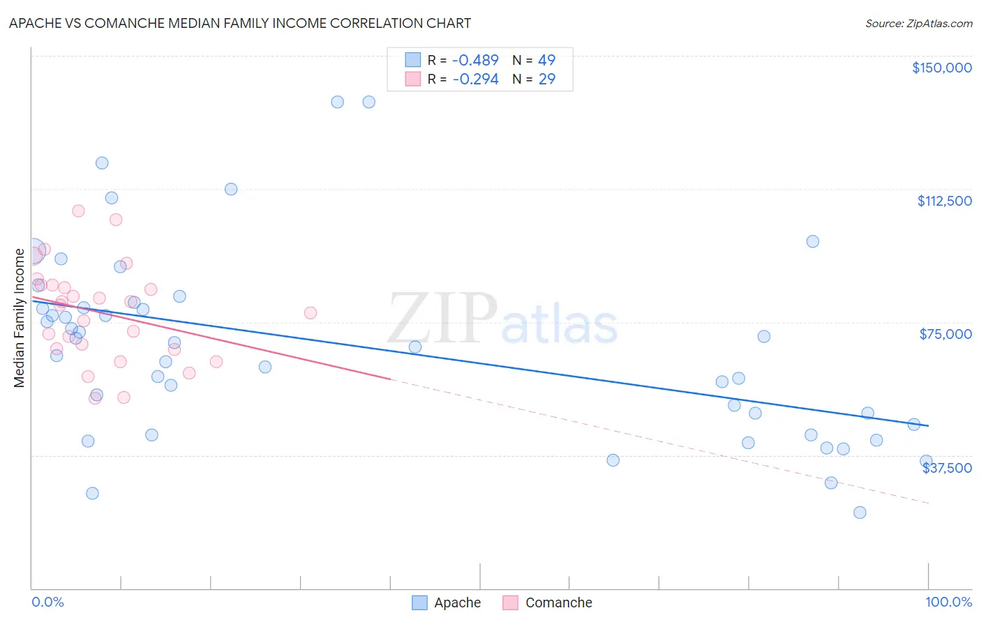 Apache vs Comanche Median Family Income