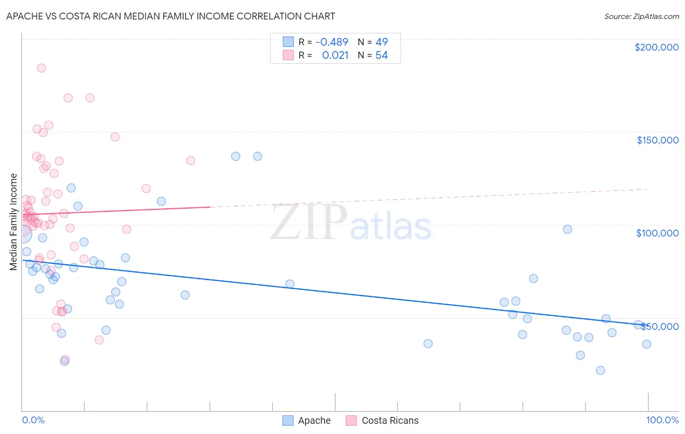Apache vs Costa Rican Median Family Income