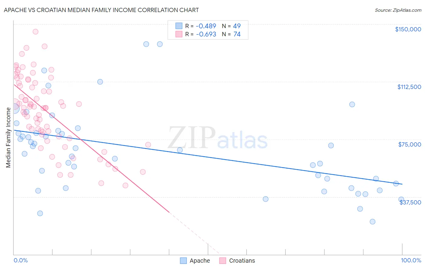 Apache vs Croatian Median Family Income