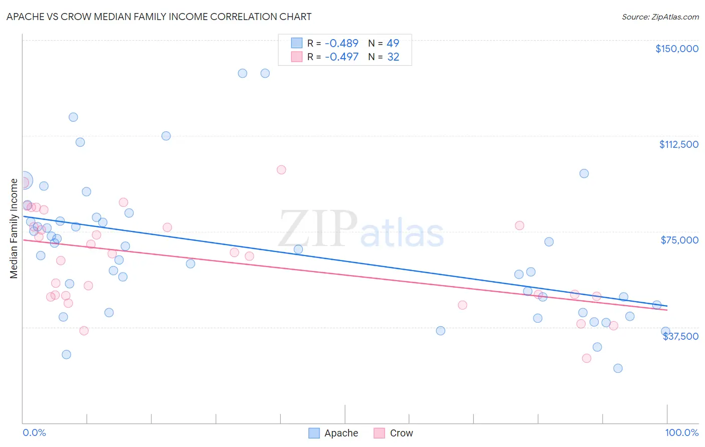 Apache vs Crow Median Family Income