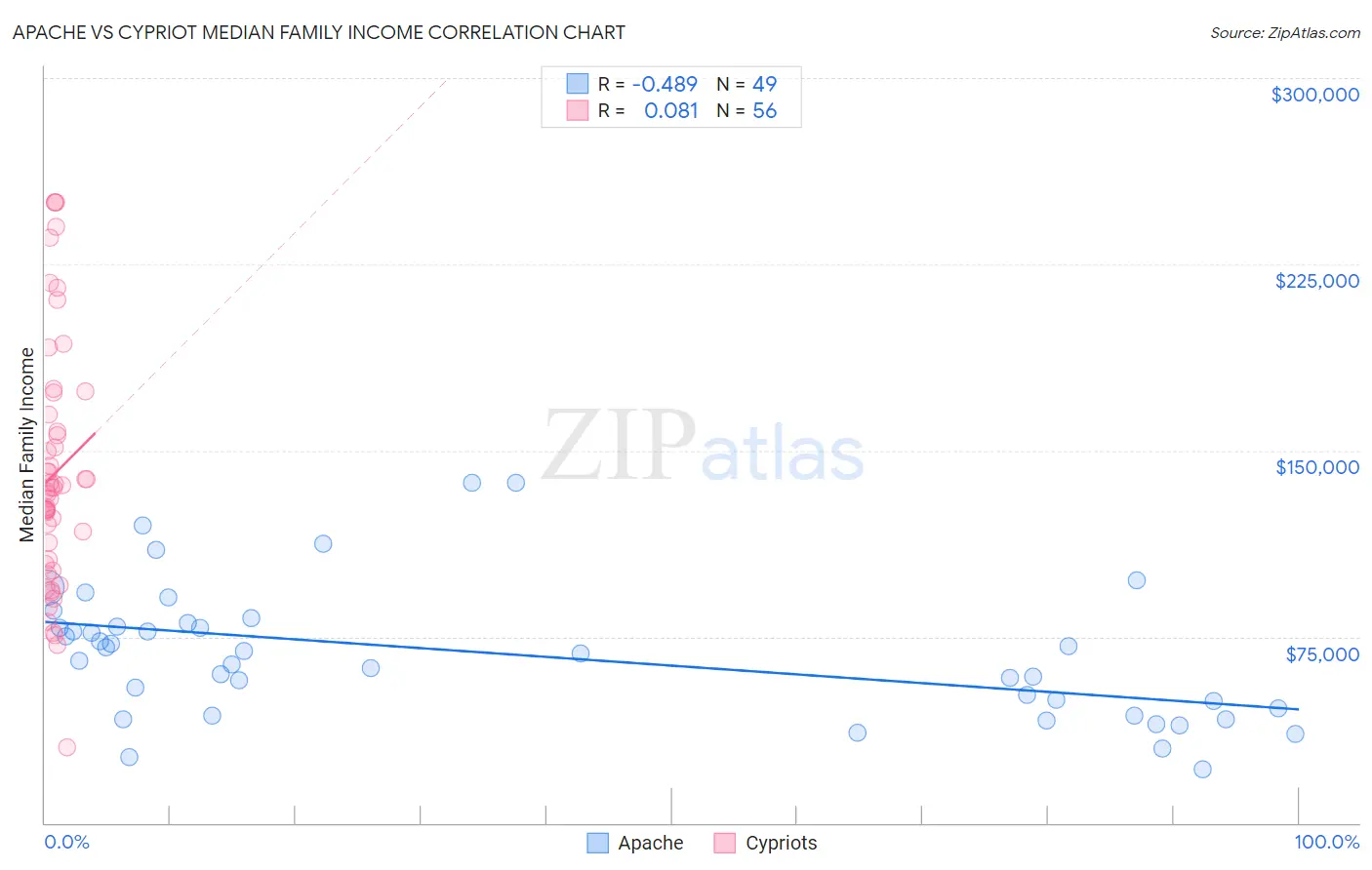 Apache vs Cypriot Median Family Income