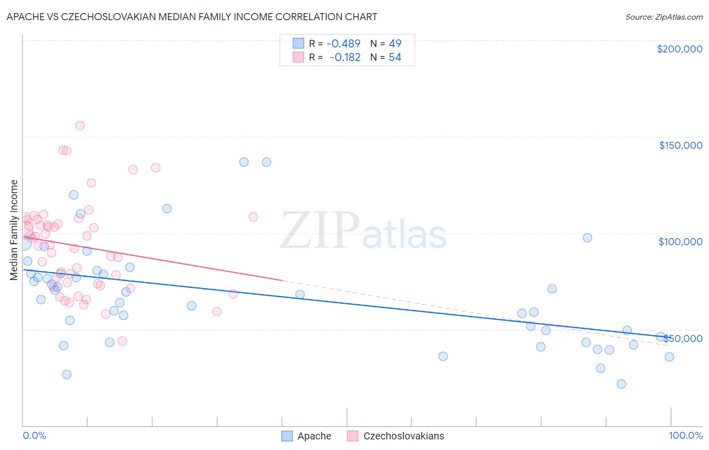 Apache vs Czechoslovakian Median Family Income