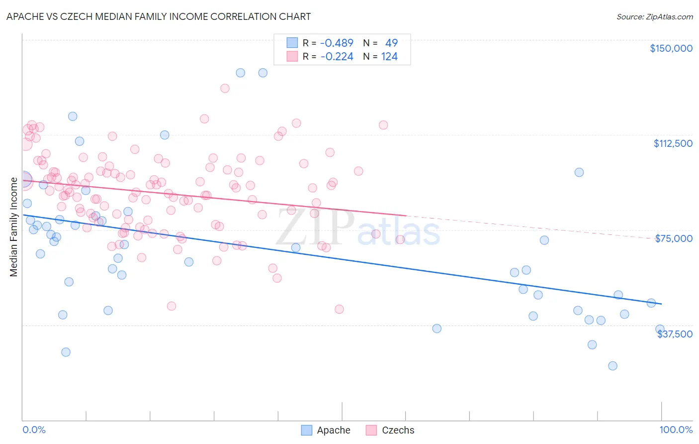 Apache vs Czech Median Family Income