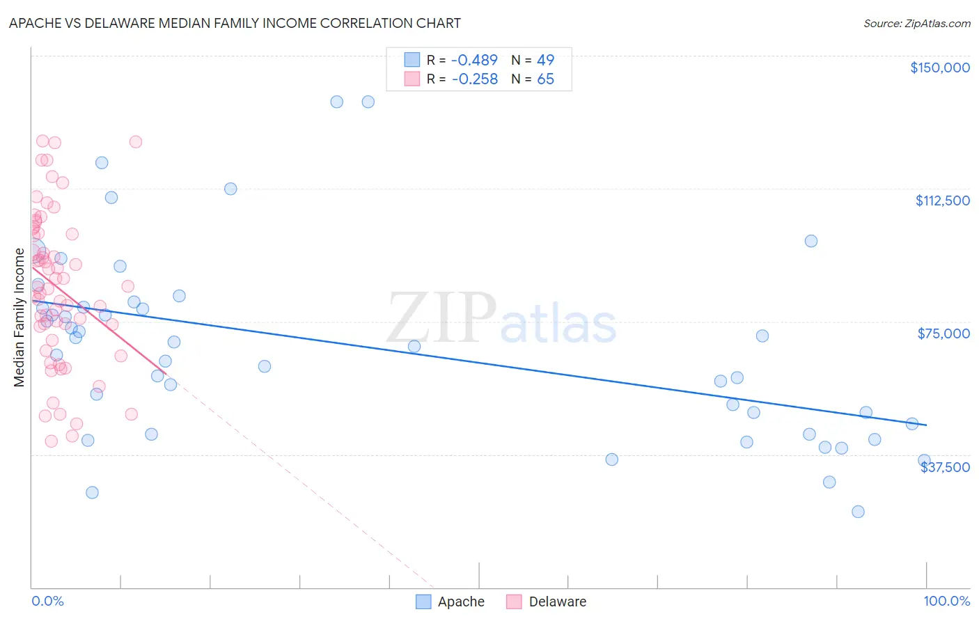 Apache vs Delaware Median Family Income