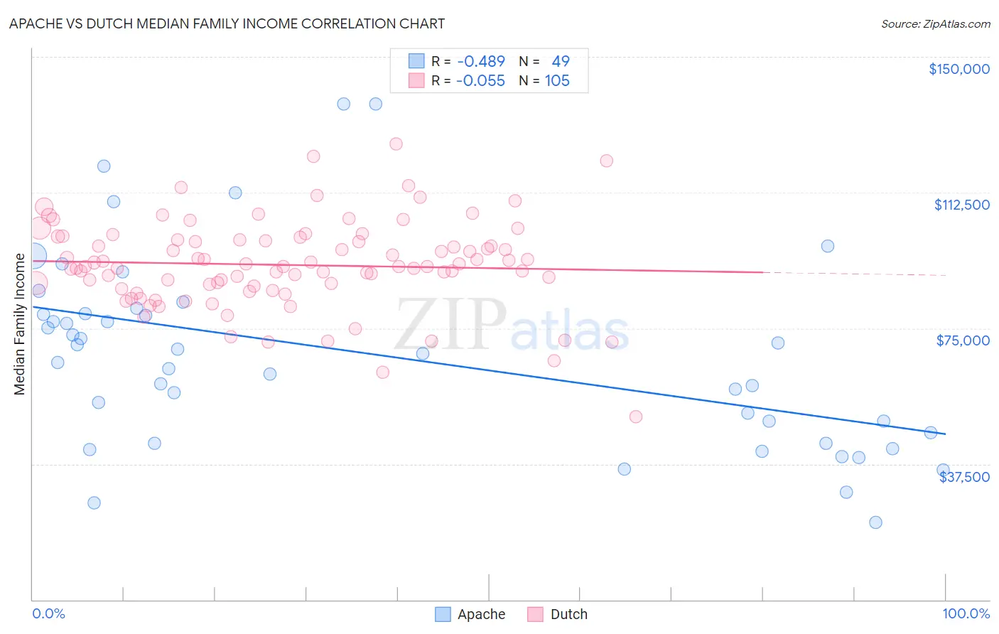 Apache vs Dutch Median Family Income