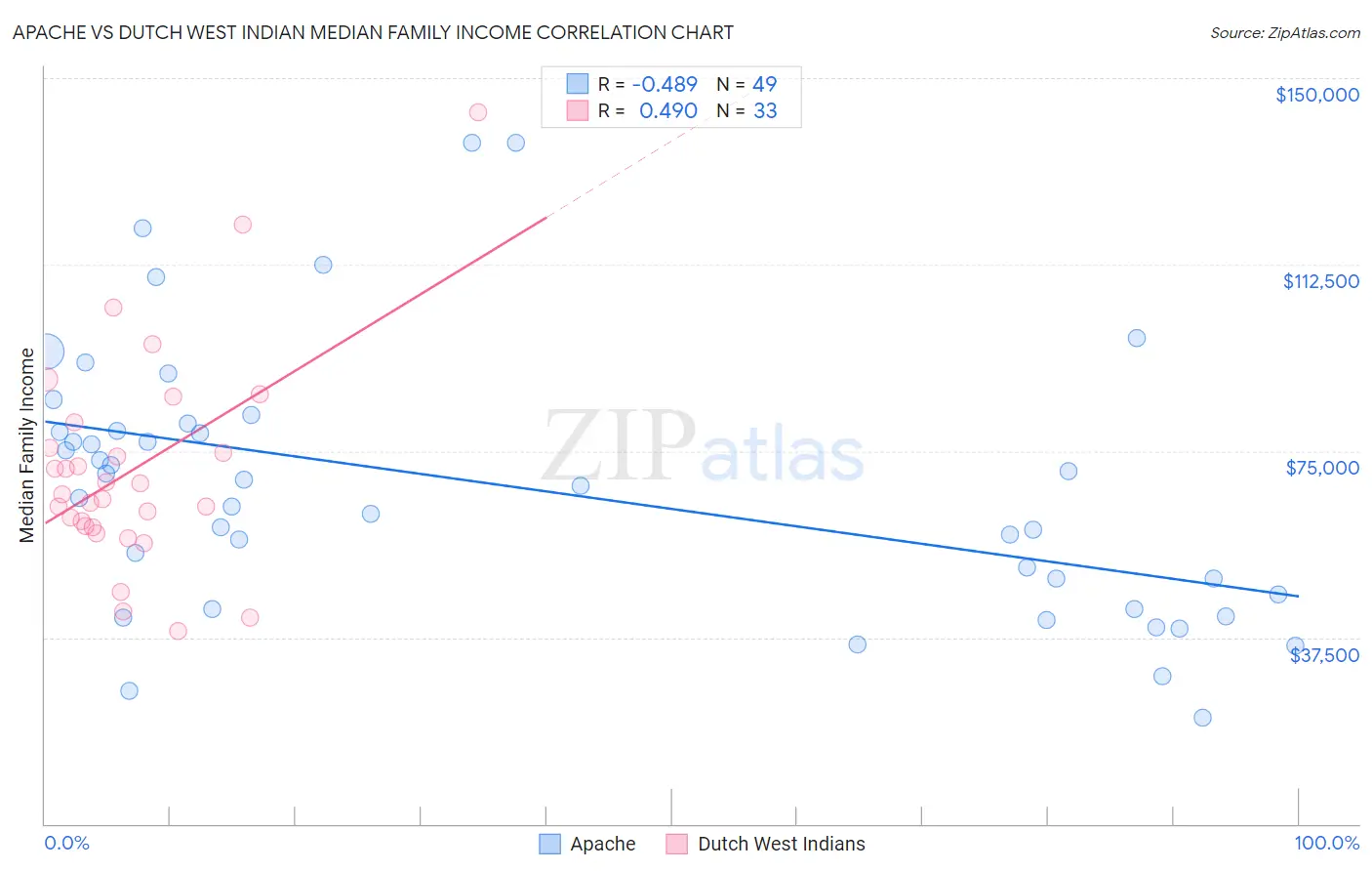 Apache vs Dutch West Indian Median Family Income