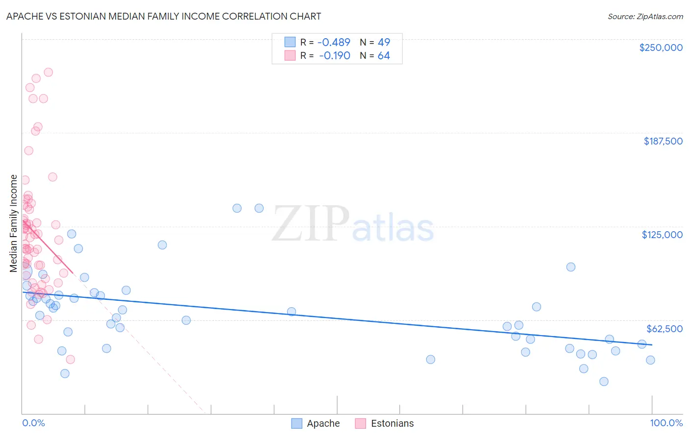 Apache vs Estonian Median Family Income