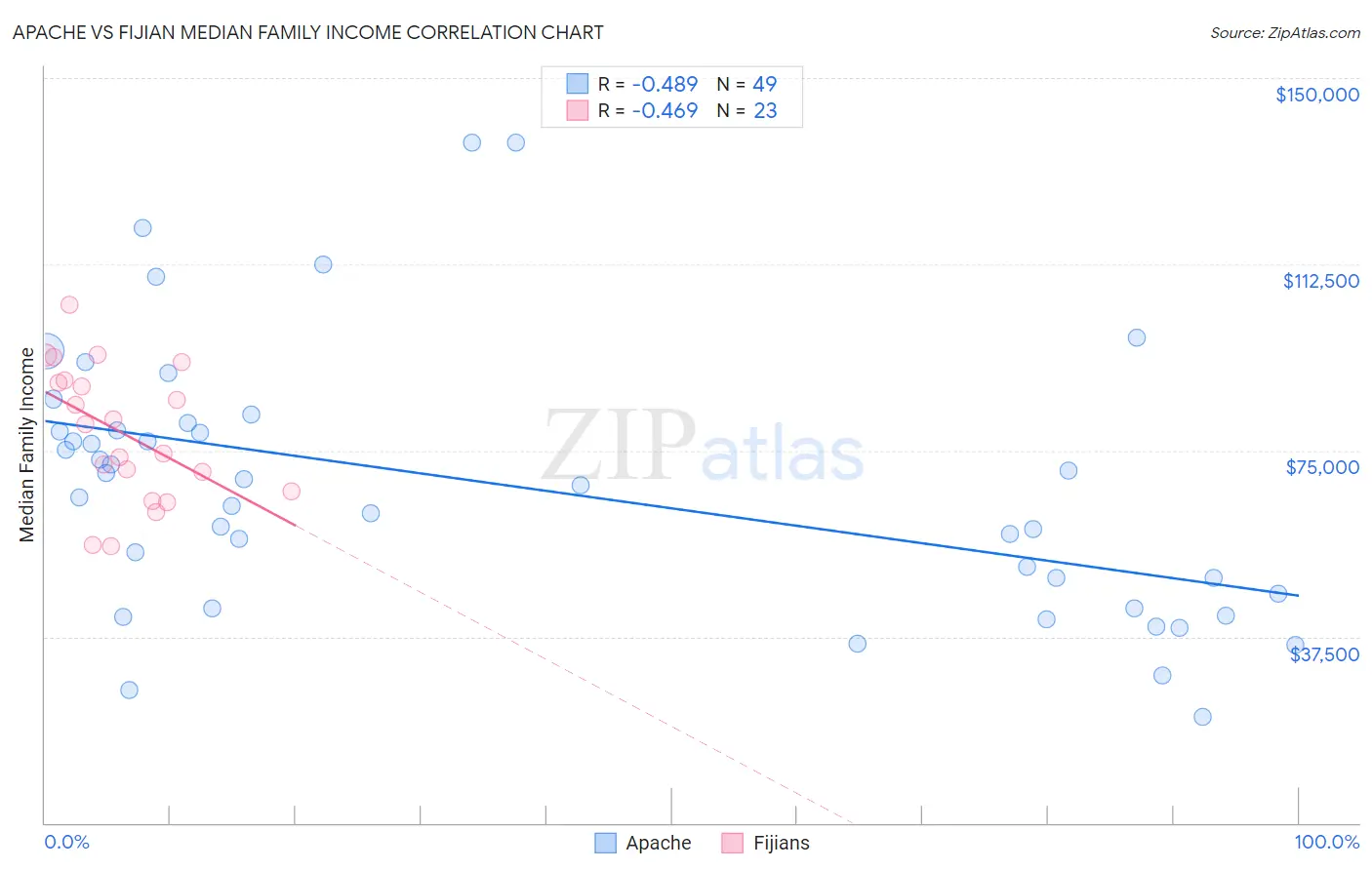 Apache vs Fijian Median Family Income