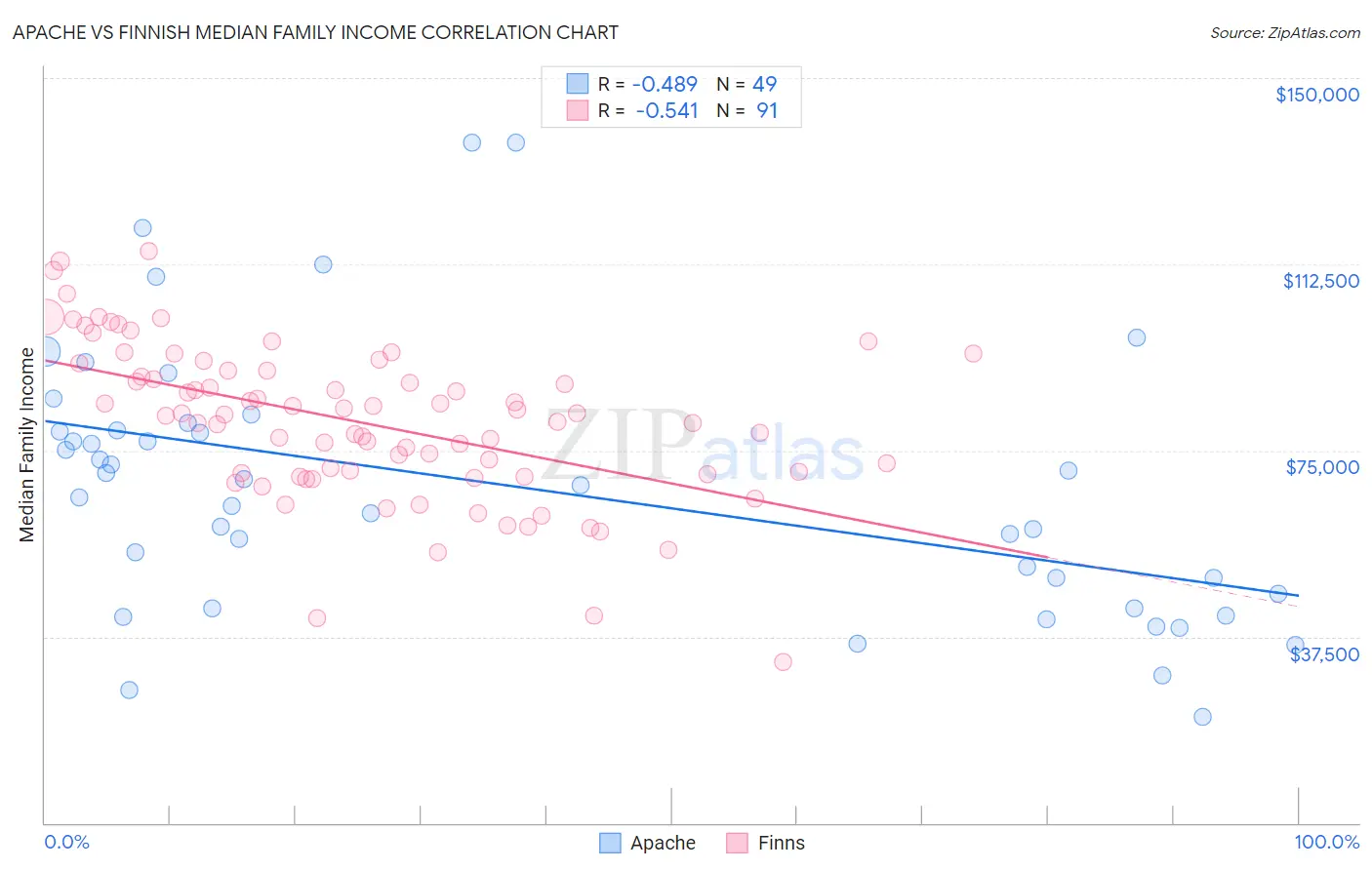 Apache vs Finnish Median Family Income