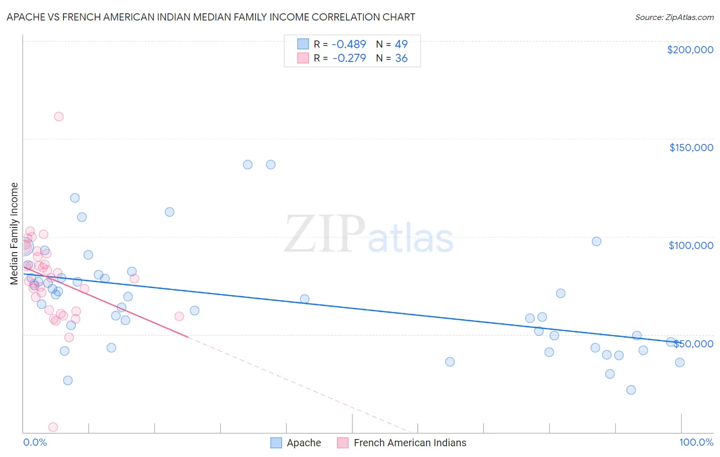 Apache vs French American Indian Median Family Income