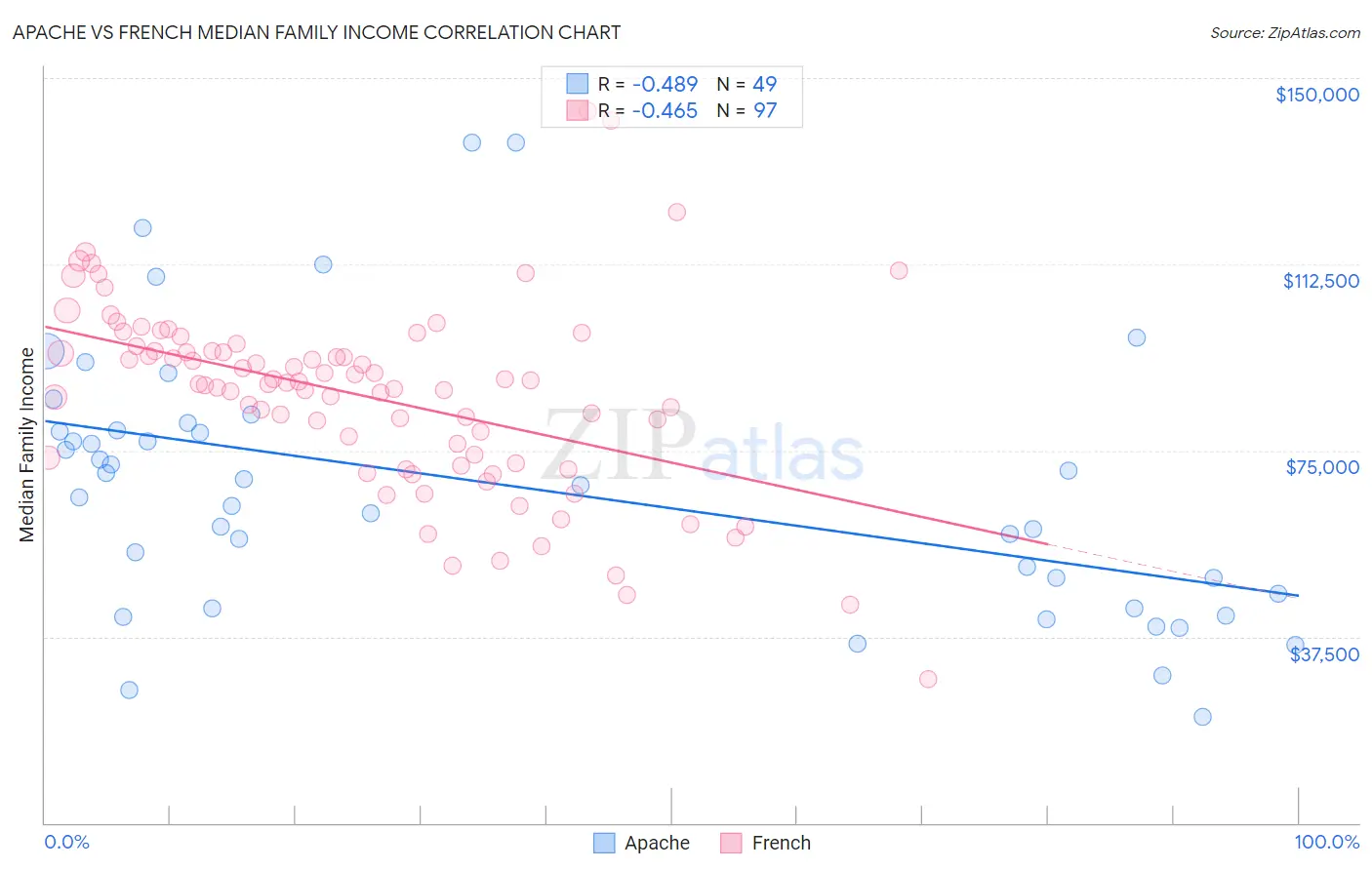 Apache vs French Median Family Income