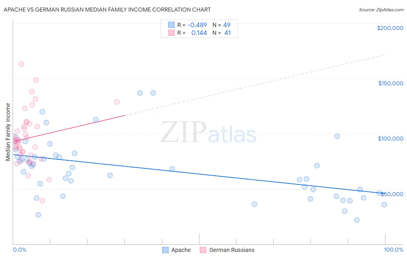 Apache vs German Russian Median Family Income