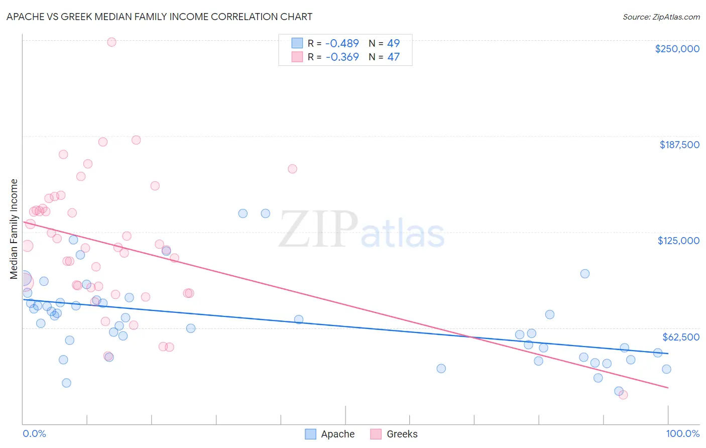 Apache vs Greek Median Family Income