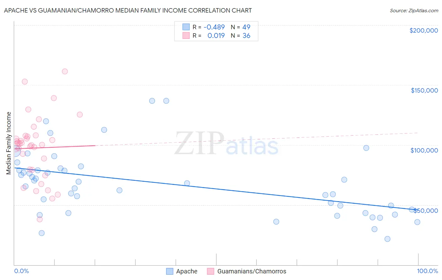 Apache vs Guamanian/Chamorro Median Family Income