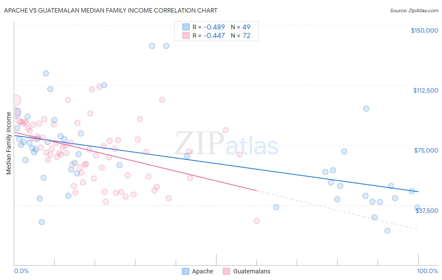 Apache vs Guatemalan Median Family Income