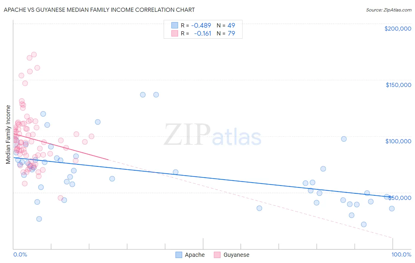 Apache vs Guyanese Median Family Income