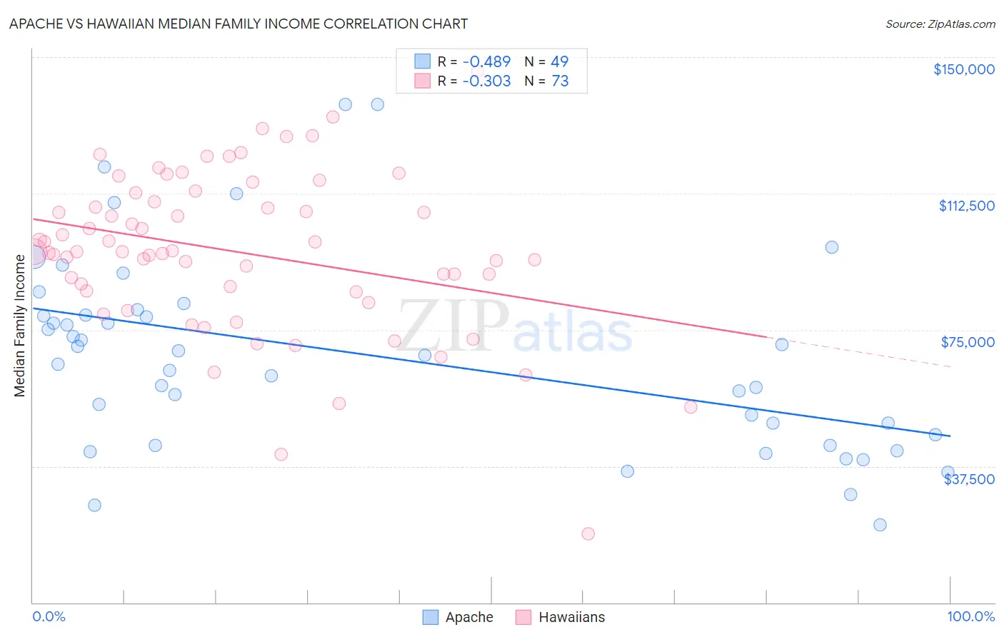 Apache vs Hawaiian Median Family Income