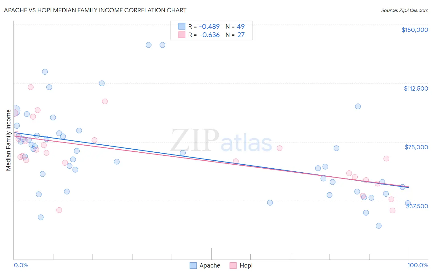 Apache vs Hopi Median Family Income