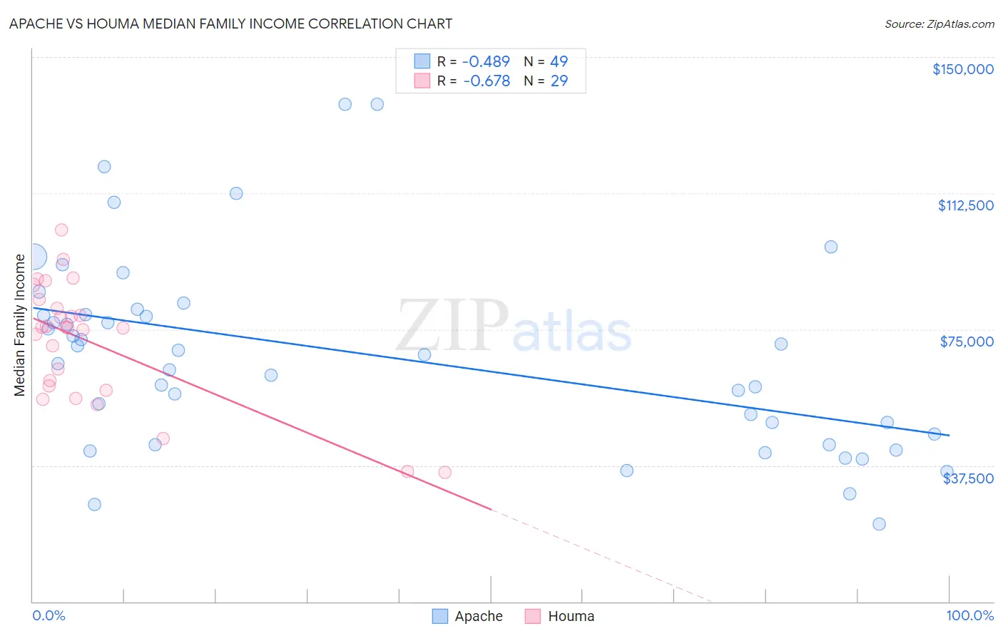 Apache vs Houma Median Family Income