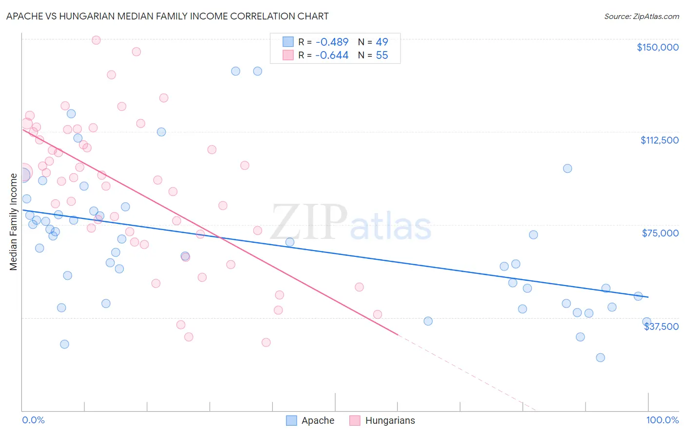 Apache vs Hungarian Median Family Income
