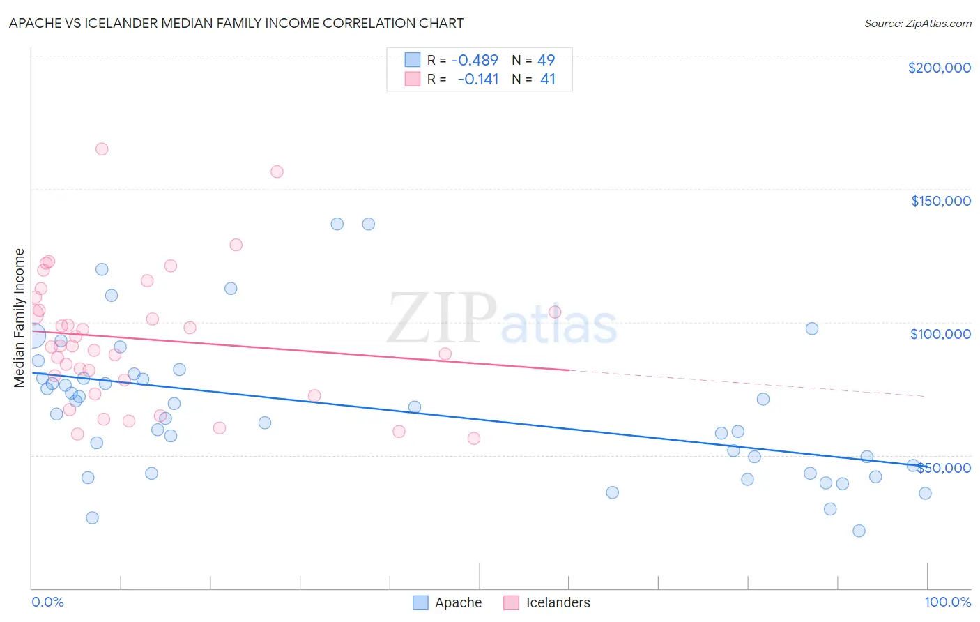 Apache vs Icelander Median Family Income