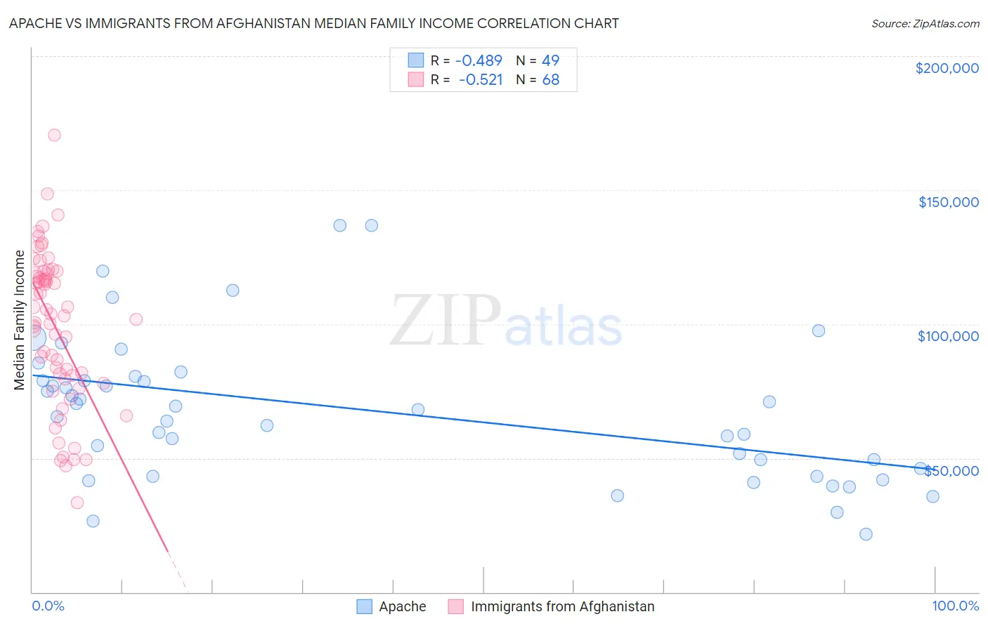 Apache vs Immigrants from Afghanistan Median Family Income