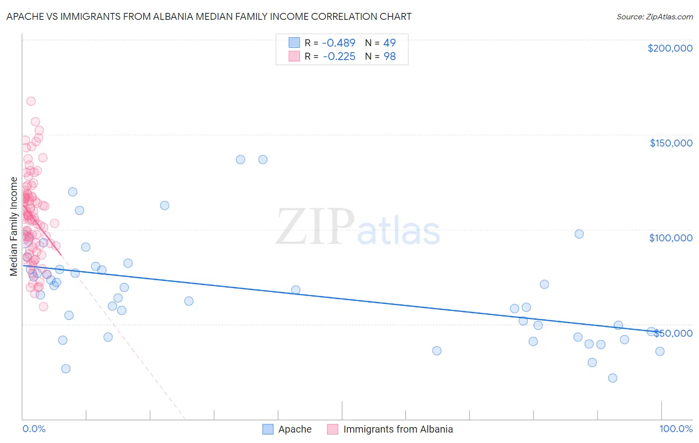 Apache vs Immigrants from Albania Median Family Income