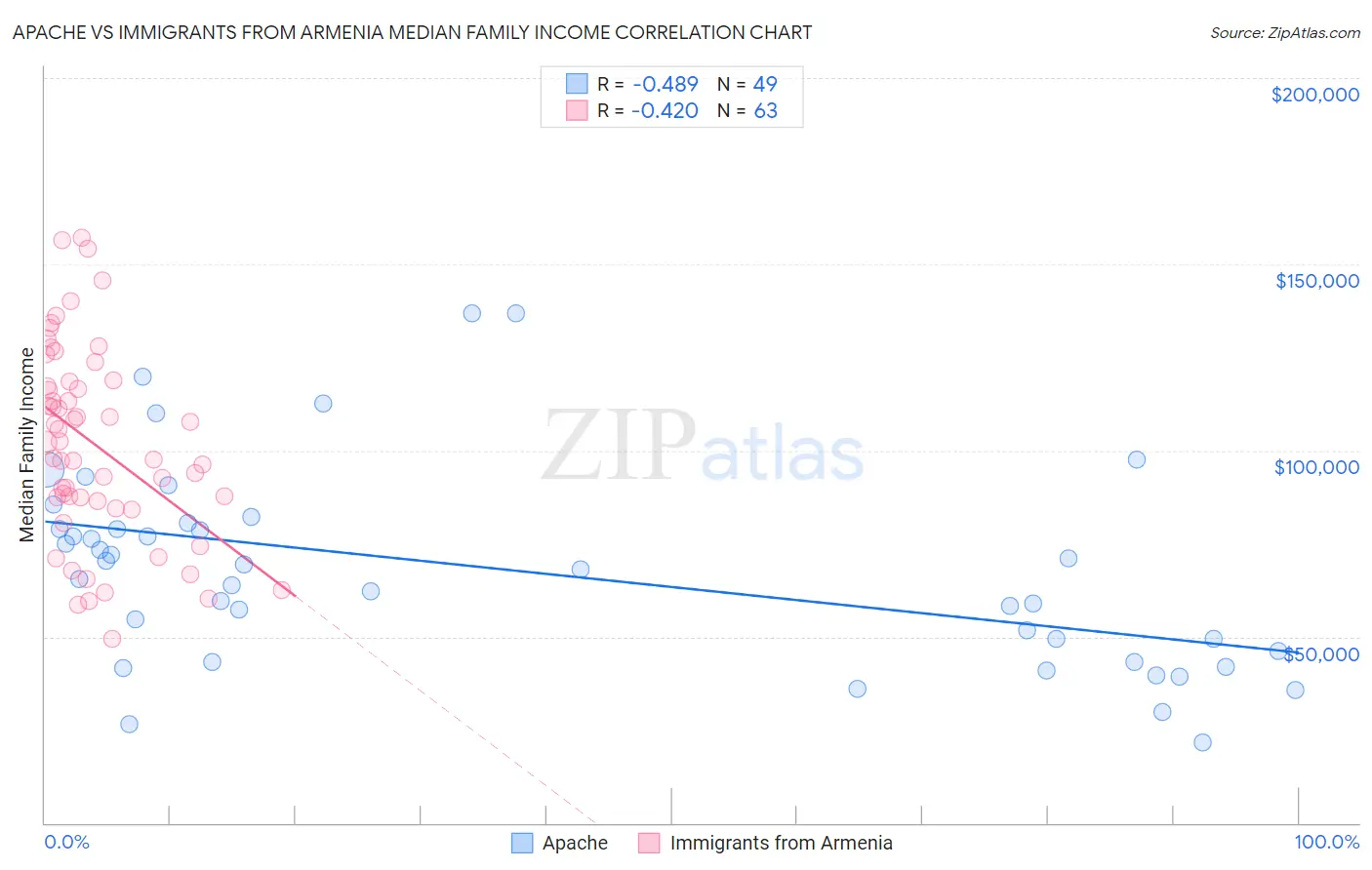 Apache vs Immigrants from Armenia Median Family Income