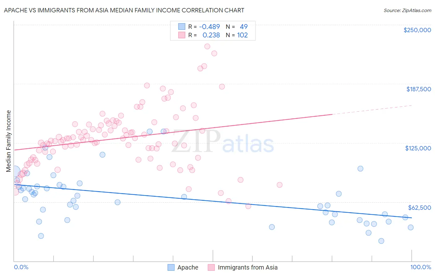 Apache vs Immigrants from Asia Median Family Income