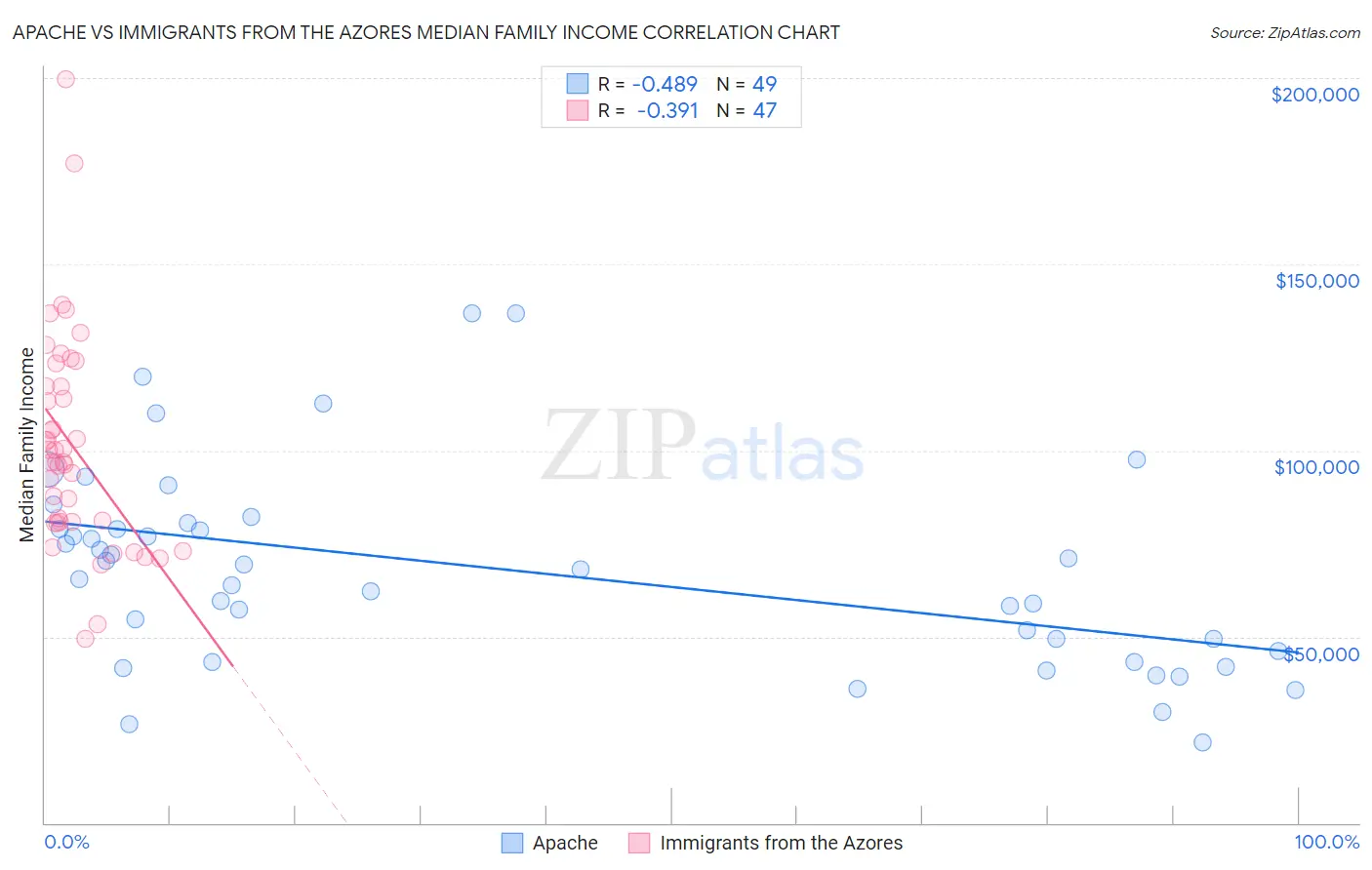 Apache vs Immigrants from the Azores Median Family Income
