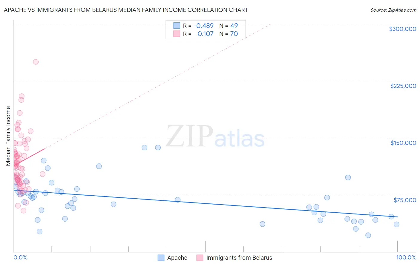 Apache vs Immigrants from Belarus Median Family Income