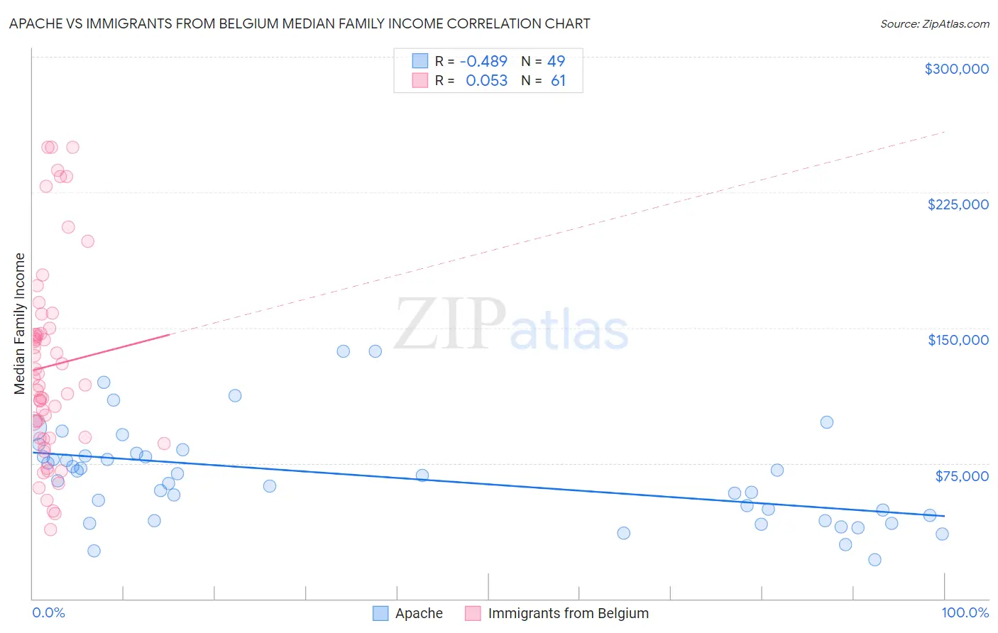 Apache vs Immigrants from Belgium Median Family Income