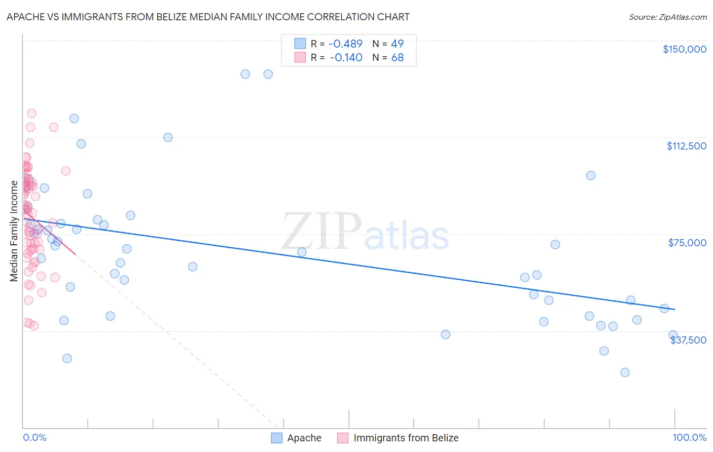 Apache vs Immigrants from Belize Median Family Income