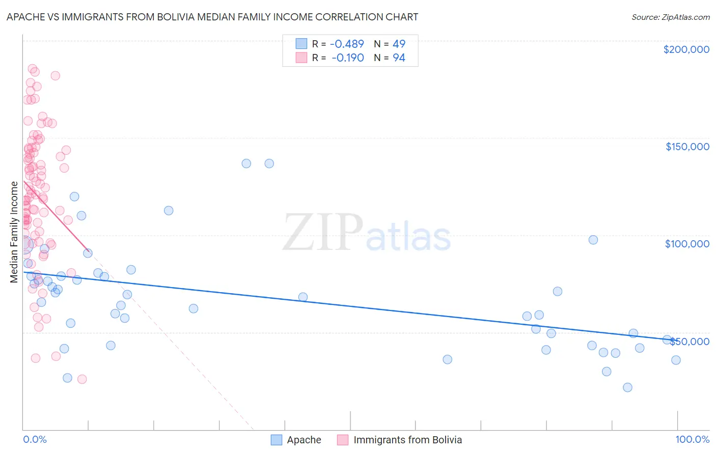 Apache vs Immigrants from Bolivia Median Family Income