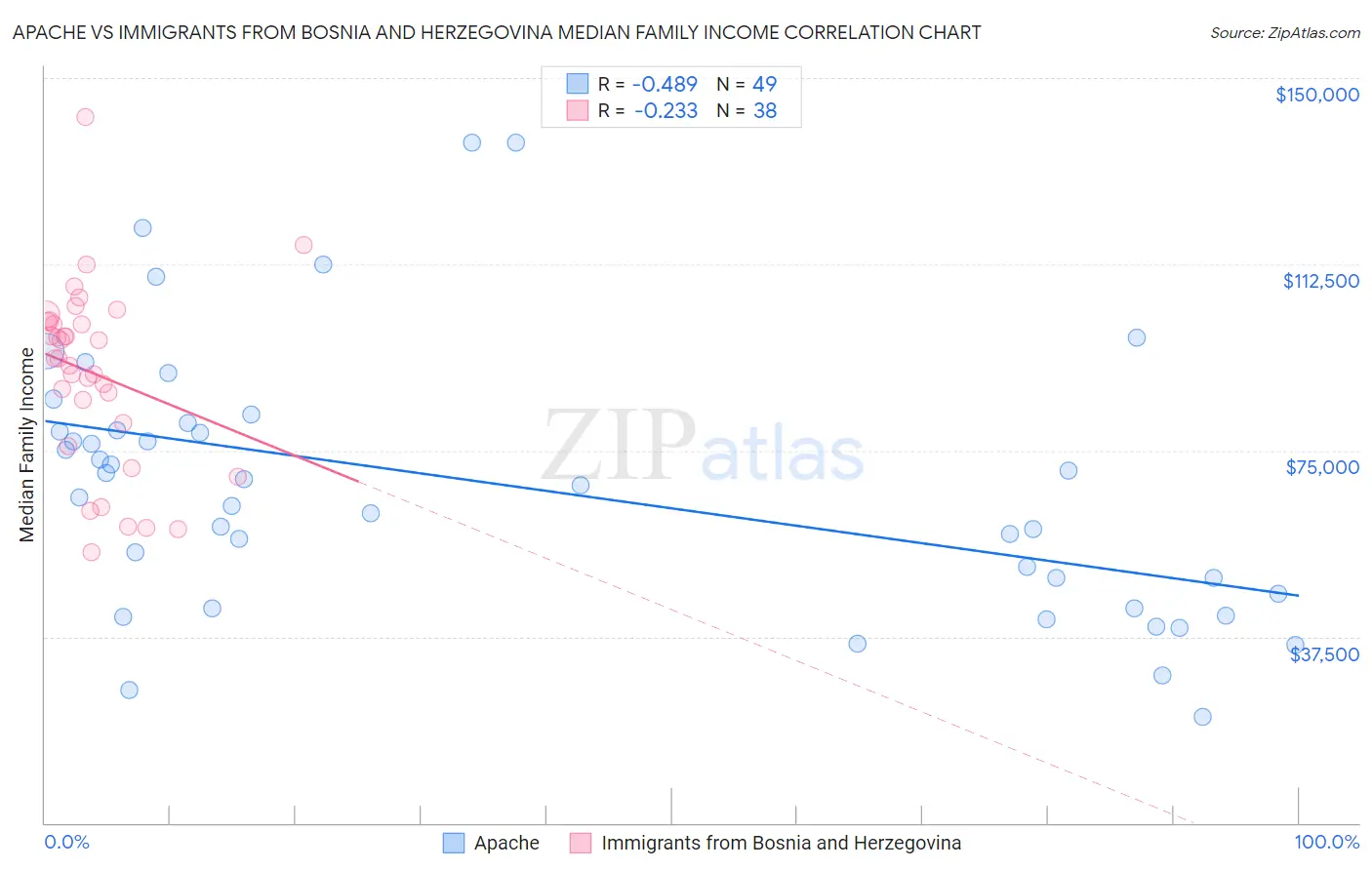 Apache vs Immigrants from Bosnia and Herzegovina Median Family Income