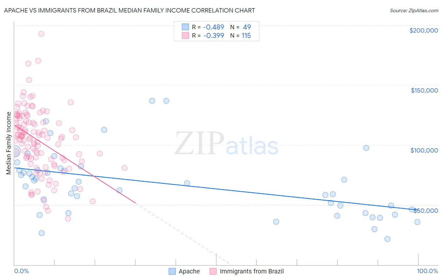 Apache vs Immigrants from Brazil Median Family Income