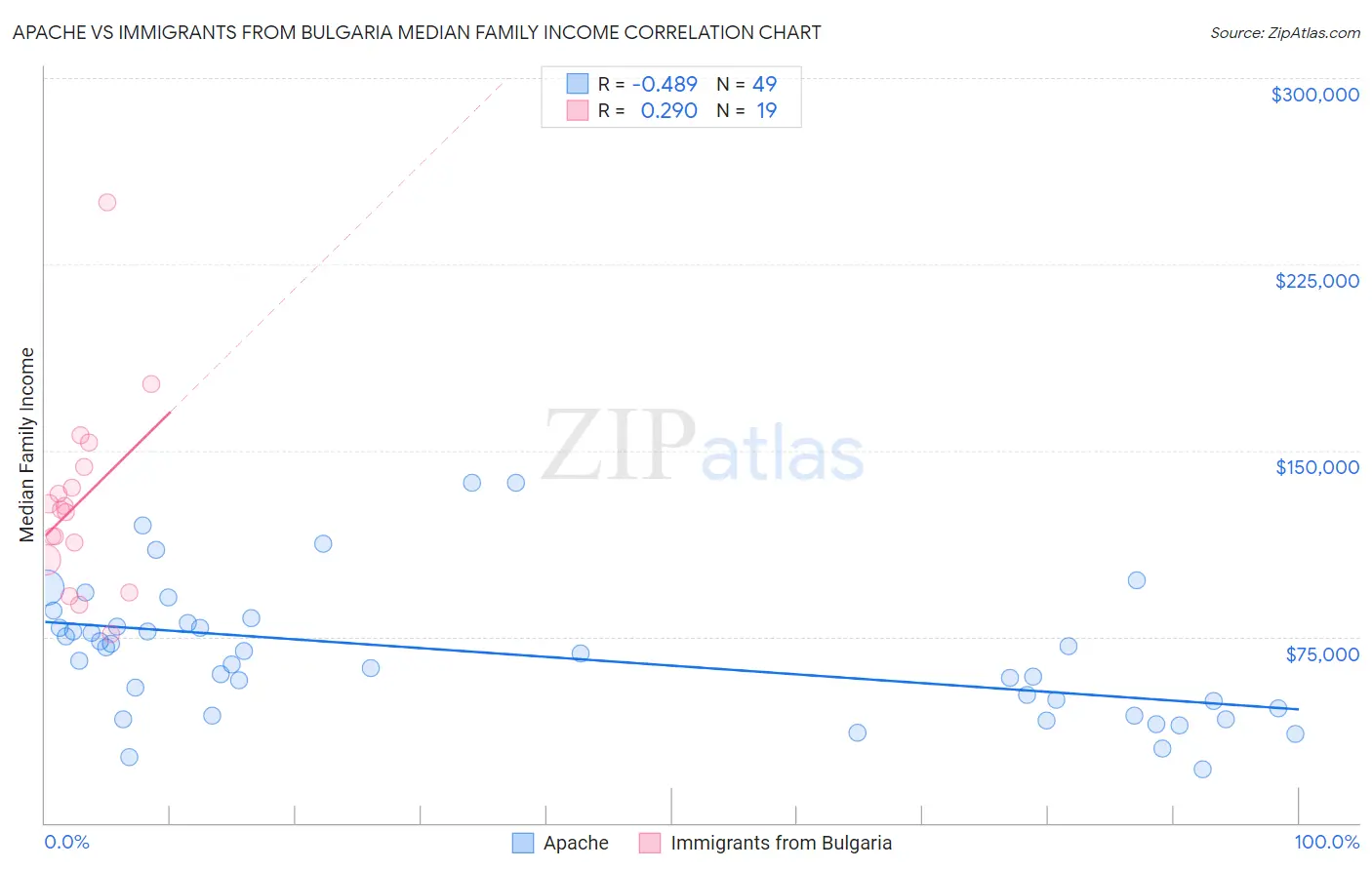 Apache vs Immigrants from Bulgaria Median Family Income