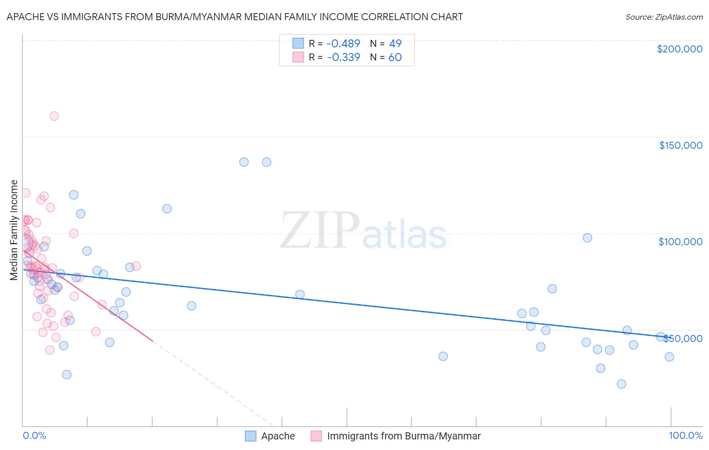 Apache vs Immigrants from Burma/Myanmar Median Family Income