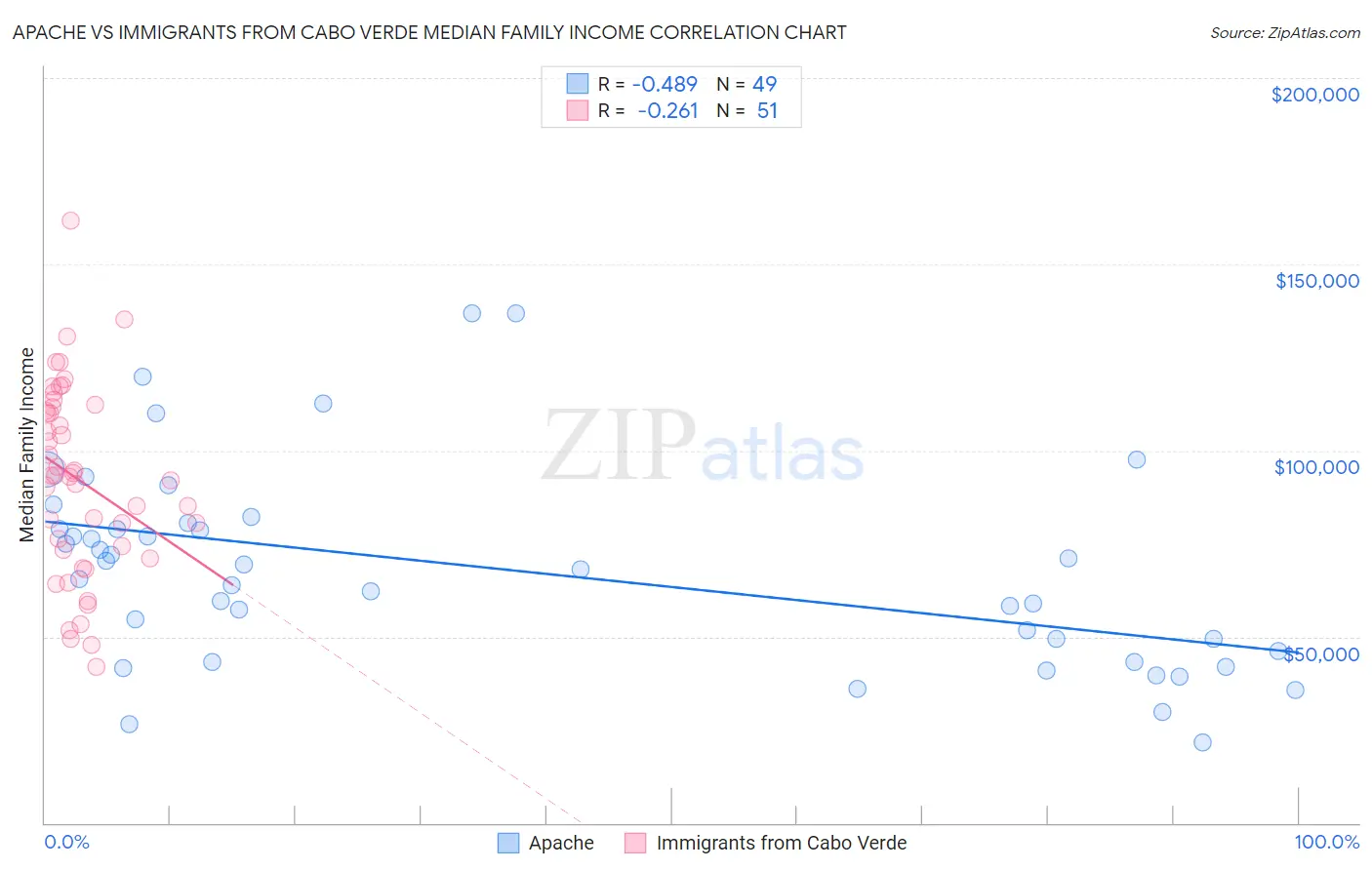 Apache vs Immigrants from Cabo Verde Median Family Income