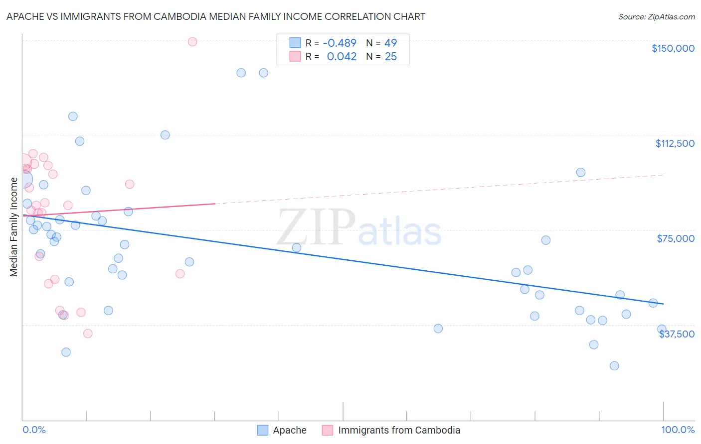 Apache vs Immigrants from Cambodia Median Family Income