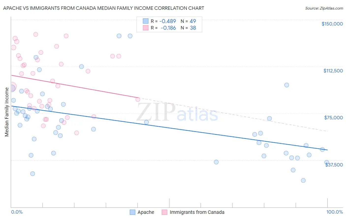 Apache vs Immigrants from Canada Median Family Income