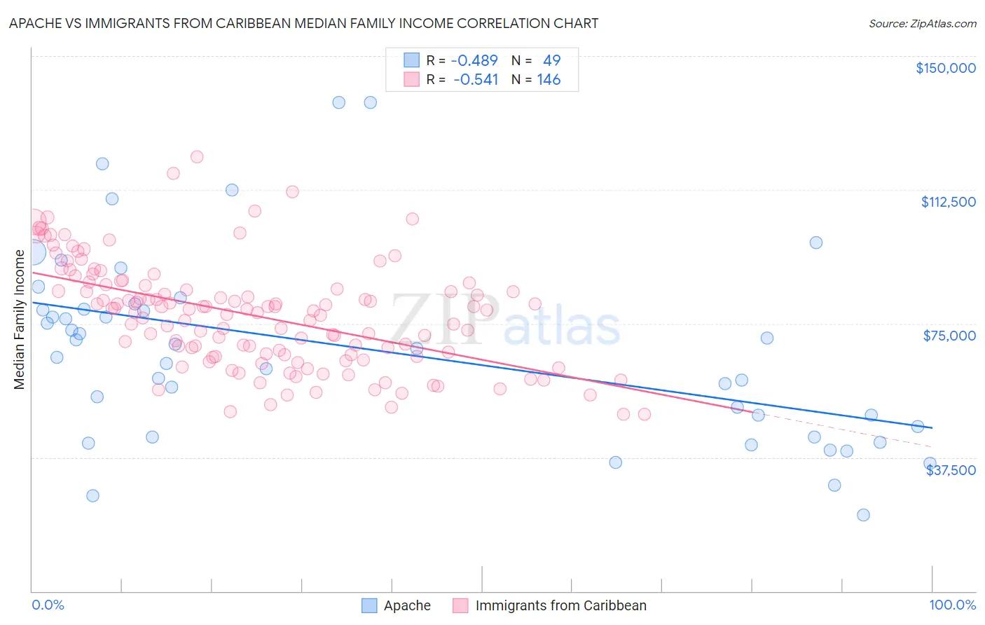 Apache vs Immigrants from Caribbean Median Family Income